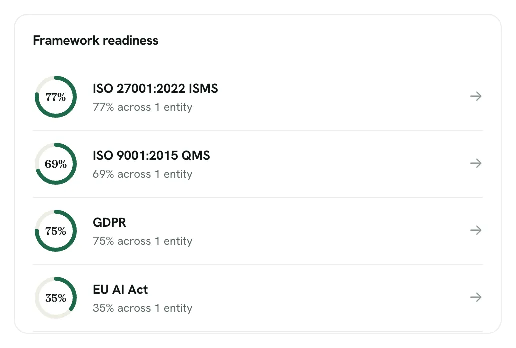 Framework readiness card on the dashboard of a demo company: ISO 27001:2022 ISMS 77 %, ISO 9001:2015 QMS 69 %, GDPR 75 % and EU AI Act 35 %, each with a progress ring and its readiness across one entity.