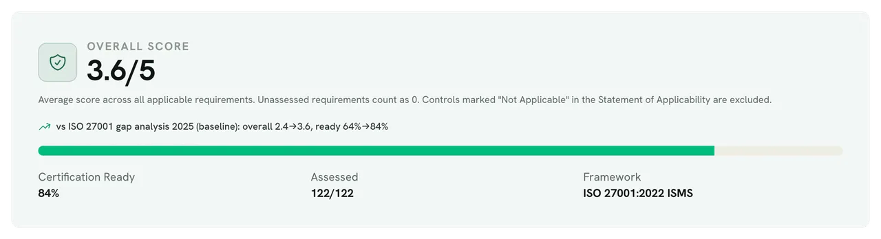 Gap analysis overall score card for a demo company: 3.6 out of 5 averaged across applicable requirements, compared with the 2025 baseline (overall 2.4 → 3.6, ready 64 % → 84 %), certification ready 84 % and 122 of 122 requirements assessed for ISO 27001:2022 ISMS.