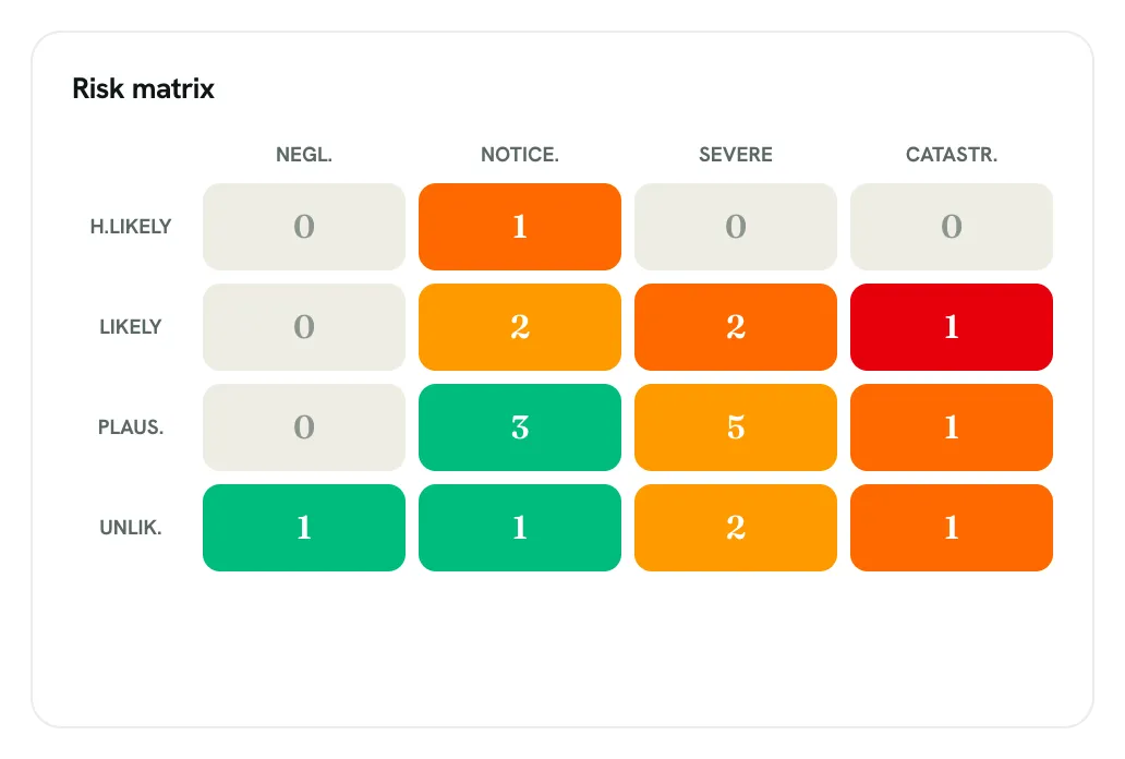 Risk matrix card: a 4 × 4 grid from unlikely to highly likely and negligible to catastrophic, with the number of risks in each cell coloured from green to red.