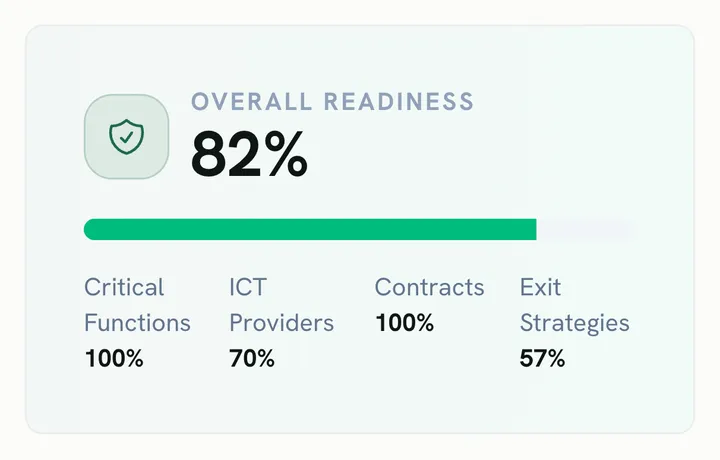 DORA overall readiness card for a demo company: 82 %, with critical functions at 100 %, ICT providers at 70 %, contracts at 100 % and exit strategies at 57 %.