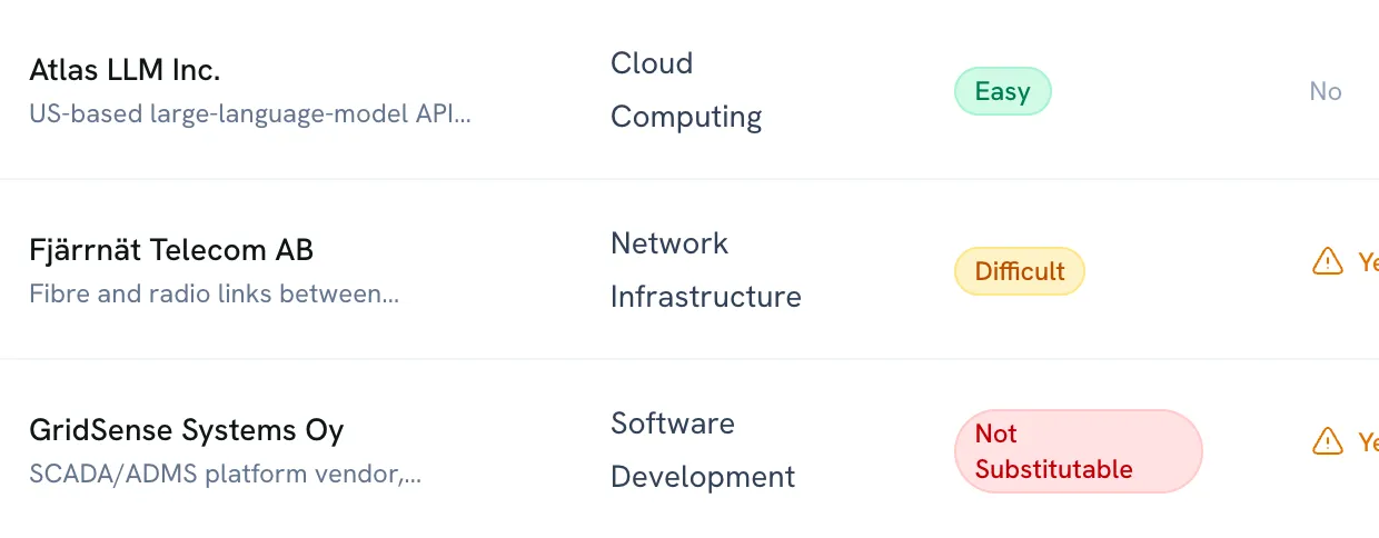 The first three providers in the ICT third-party register of a demo company: Atlas LLM Inc. for cloud computing, Fjärrnät Telecom AB for network infrastructure and GridSense Systems Oy for software development.