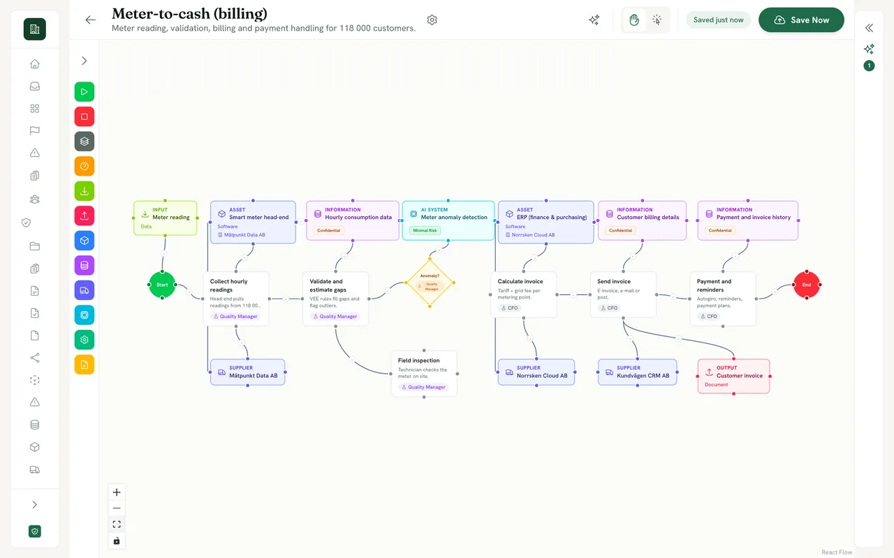 Part of the “Meter-to-cash (billing)” process on the canvas: from Start through Collect hourly readings, Validate and estimate gaps, an Anomaly? decision that can branch to Field inspection, and Calculate invoice, each step connected to the records it uses: the input Meter reading, the asset Smart meter head-end with its supplier Mätpunkt Data AB, the information type Hourly consumption data (Confidential), the AI system Meter anomaly detection (Minimal Risk), and the asset ERP (finance & purchasing) with its supplier Norrsken Cloud AB.