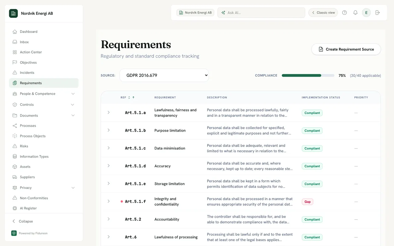 Requirements view for a demo company with GDPR 2016/679 selected: a compliance bar at 75 % (30 of 40 applicable) and the Article 5 principles from Art. 5.1.a lawfulness, fairness and transparency to Art. 5.2 accountability, each marked Compliant except Art. 5.1.f integrity and confidentiality, flagged as a Gap.